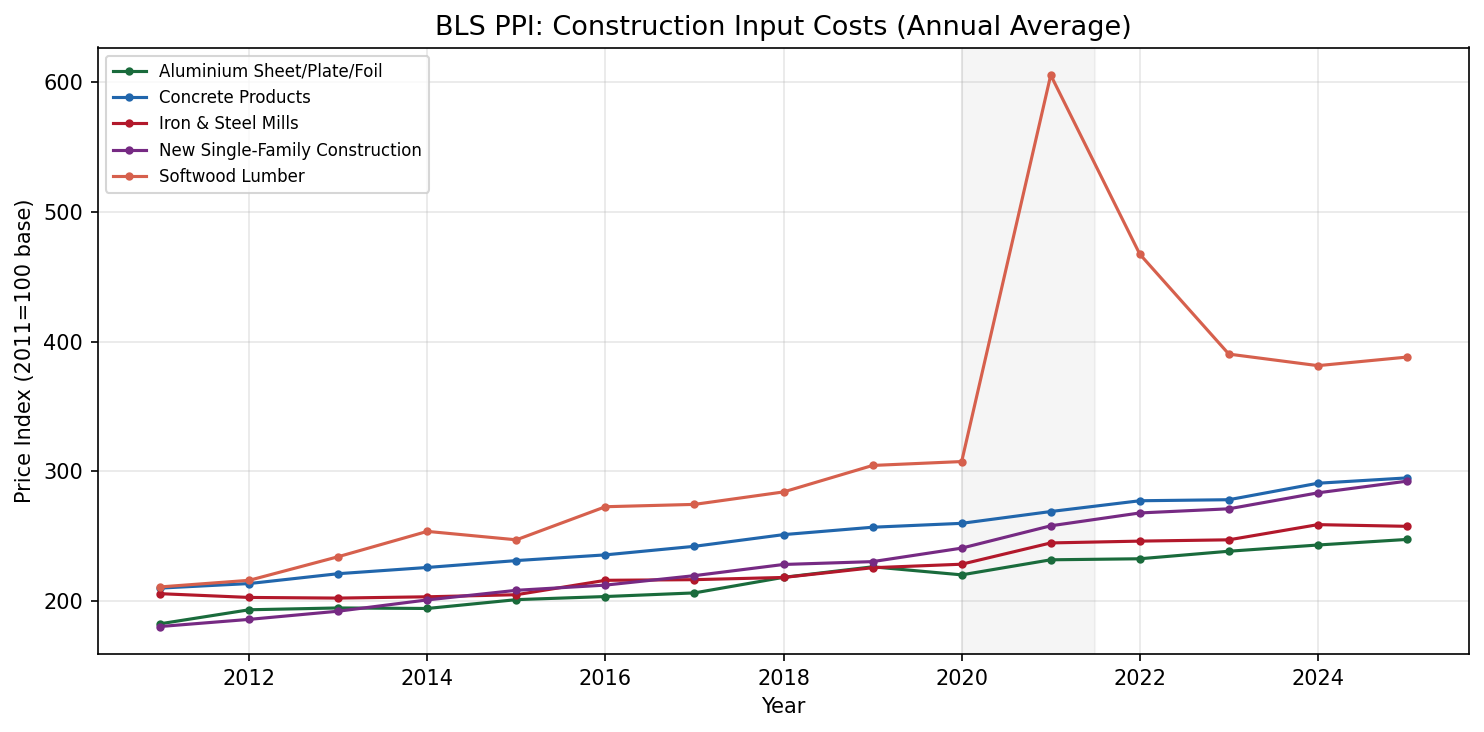 Line chart of BLS Producer Price Index for construction inputs (lumber, concrete, steel) from 2010 to present, showing significant increases especially post-2020
